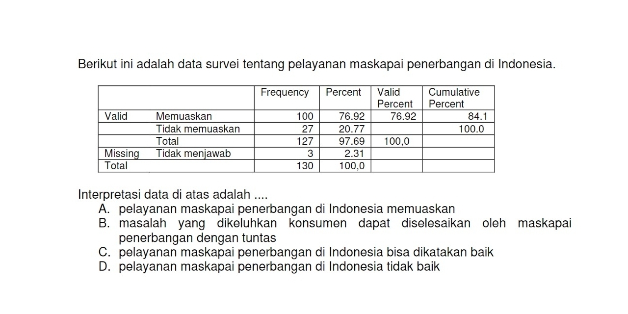 Berikut ini adalah data survei tentang pelayanan maskapai penerbangan di Indonesia.
Interpretasi data di atas adalah ....
A. pelayanan maskapai penerbangan di Indonesia memuaskan
B. masalah yang dikeluhkan konsumen dapat diselesaikan oleh maskapai
penerbangan dengan tuntas
C. pelayanan maskapai penerbangan di Indonesia bisa dikatakan baik
D. pelayanan maskapai penerbangan di Indonesia tidak baik