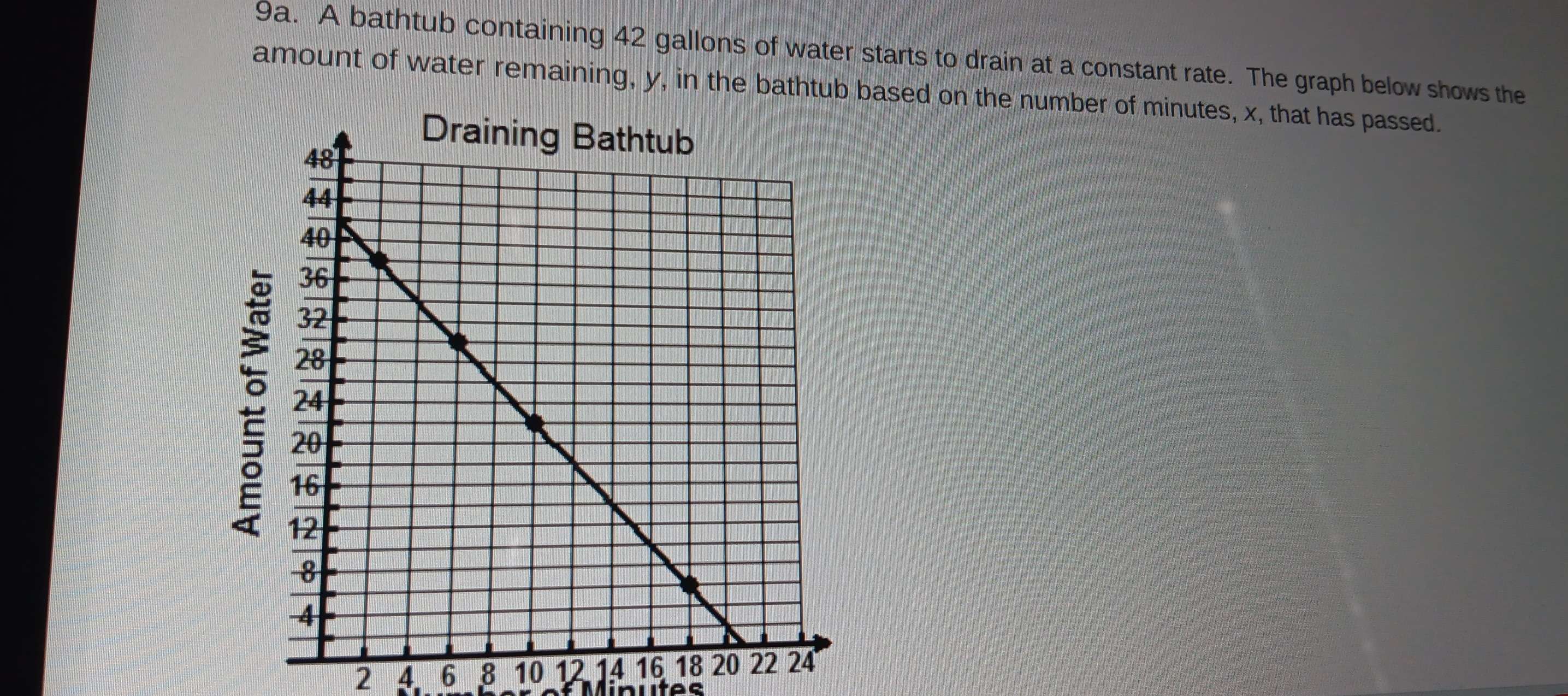 A bathtub containing 42 gallons of water starts to drain at a constant rate. The graph below shows the 
amount of water remaining, y, in the bathtub based on the number of minutes, x, that has passed. 
:
2 4 6 8 10 12 14 16