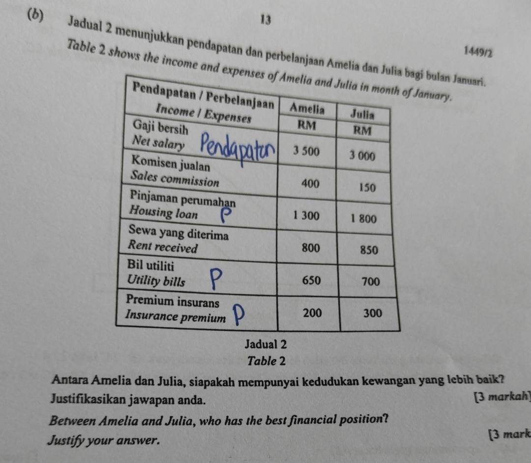 13 
(b) Jadual 2 menunjukkan pendapatan dan perbelanjaan Ameliagi bulan Januari. 
1449/2 
Table 2 shows the income anJanuary. 
Table 2 
Antara Amelia dan Julia, siapakah mempunyai kedudukan kewangan yang lebih baik? 
Justifikasikan jawapan anda. [3 markah] 
Between Amelia and Julia, who has the best financial position? 
Justify your answer. [3 mark