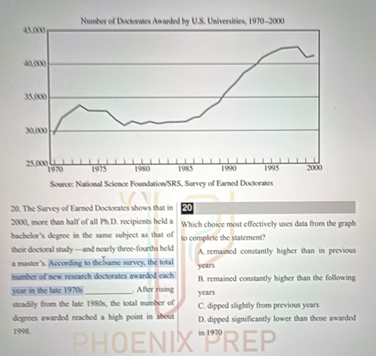 The Survey of Earned Doctorates shows that in 20
2000, more than half of all Ph.D. recipients held a Which choice most effectively uses data from the graph
bachelor's degree in the same subject as that of to complete the statement?
their doctoral study —and nearly three-fourths held A. remained constantly higher than in previous
a master's. According to the same survey, the total years
number of new research doctorates awarded each B. remained constantly higher than the following
year in the late 1970s _ After rising years
steadily from the late 1980s, the total number of C. dipped slightly from previous years
degrees awarded reached a high point in about D. dipped significantly lower than those awarded
1998. PHOENIXREP