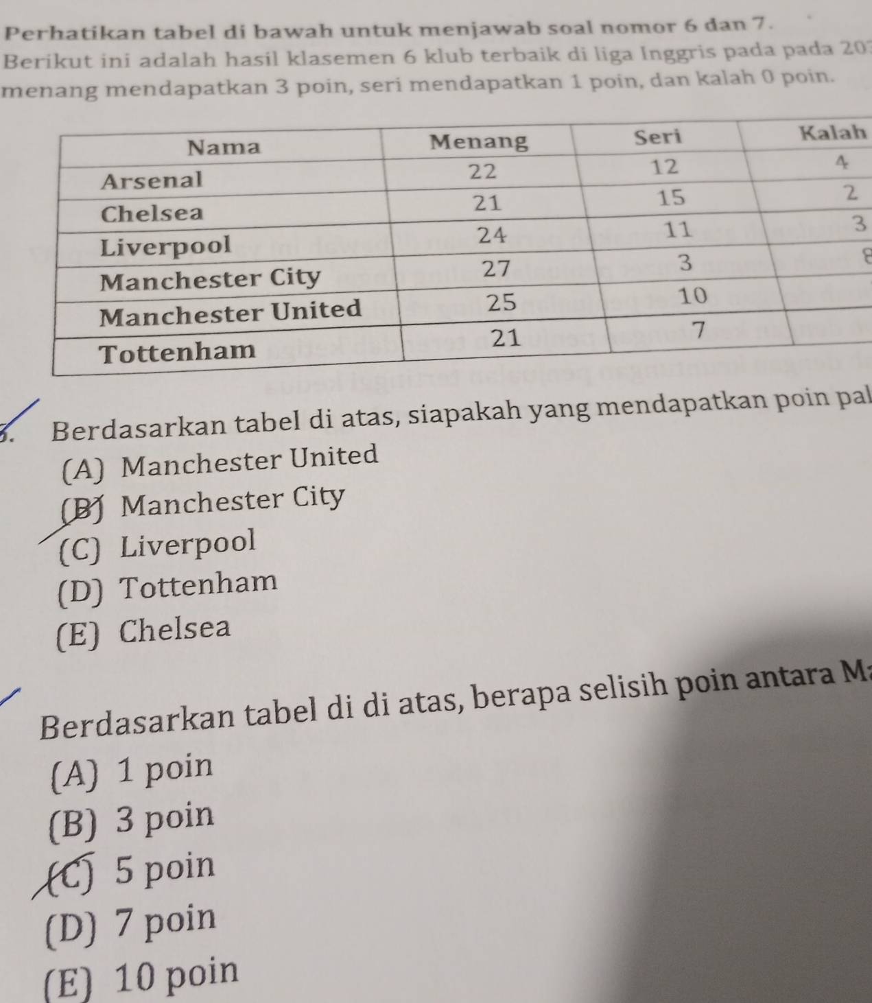 Perhatikan tabel di bawah untuk menjawab soal nomor 6 dan 7.
Berikut ini adalah hasil klasemen 6 klub terbaik di liga Inggris pada pada 203
menang mendapatkan 3 poin, seri mendapatkan 1 poin, dan kalah 0 poin.
h
3
8
3. Berdasarkan tabel di atas, siapakah yang mendapatkan poin pal
(A) Manchester United
(B] Manchester City
(C) Liverpool
(D) Tottenham
(E) Chelsea
Berdasarkan tabel di di atas, berapa selisih poin antara Ma
(A) 1 poin
(B) 3 poin
(C) 5 poin
(D) 7 poin
(E) 10 poin