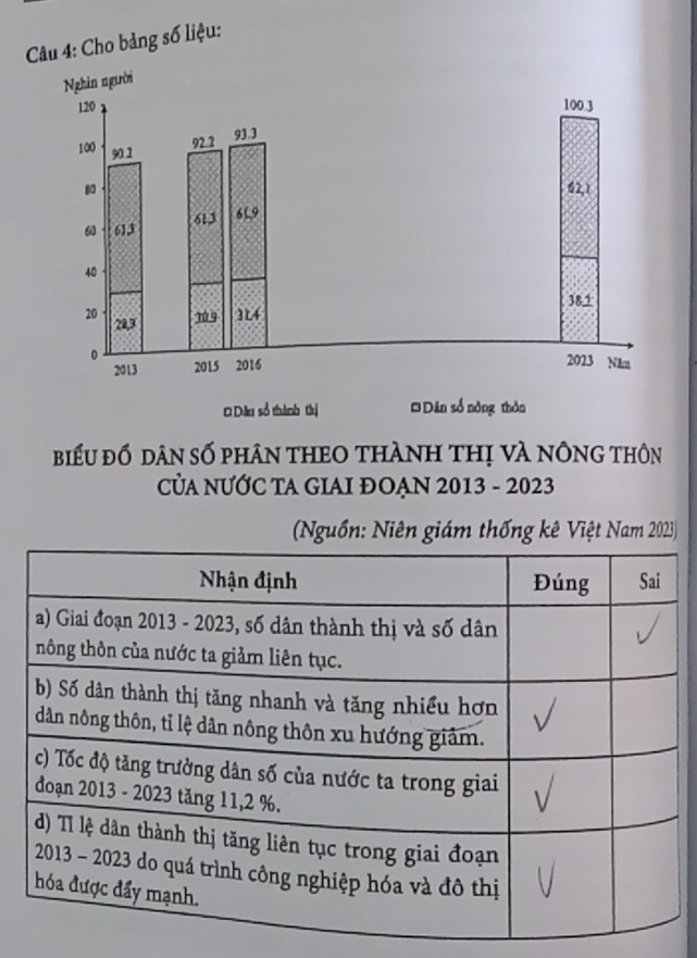 Cho bảng số liệu: 
biểu đồ dân số phân theo thành thị và nông thôn 
CủA NƯỚC TA GIAI ĐOẠN 2013 - 2023 
Nguồn: Niên giám thống kê Việt Nam 2023)