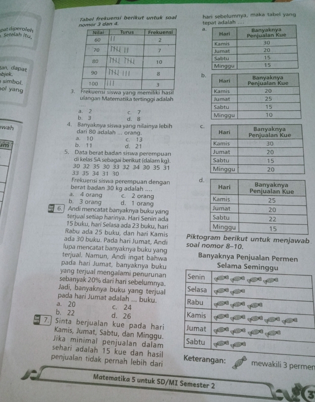 Tabel frekuensi berikut untuk soal hari sebelumnya, maka tabel yang
pat diperoleh mor 3 dan 4. tepat adalah ....
Setelah itu  a
 
tan, dapat bjek.
b
simbol. 
ol yang  
ulangan Matematika tertinggi adalah
a. 2
b. 3 c. 7
d. 8 
4. Banyaknya siswa yang nilainya lebih C
wah dari 80 adalah ... orang.
a. 10 c. 13
im b. 11 d. 21 
5. Data berat badan siswa perempuan 
di kelas 5A sebagai berikut (dalam kg). 
30 32 35 30 33 32 34 30 35 31
33 35 34 31 30 
Frekuensi siswa perempuan dengan d
berat badan 30 kg adalah ....
a. 4 orang c. 2 orang
b. 3 orang d. 1 orang
6. Andi mencatat banyaknya buku yang 
terjual setiap harinya. Hari Senin ada 
15 buku, hari Selasa ada 23 buku, hari 
Rabu ada 25 buku, dan hari Kamis Piktogram berikut untuk menjawab
ada 30 buku. Pada hari Jumat, Andi soal nomor 8-10.
lupa mencatat banyaknya buku yang
terjual. Namun, Andi ingat bahwa Banyaknya Penjualan Permen
pada hari Jumat, banyaknya bukuSela
yang terjual mengalami penurunan
sebanyak 20% dari hari sebelumnya.
Jadi, banyaknya buku yang terjual
pada hari Jumat adalah ... buku.
a. 20 c. 24
b. 22 d. 26 
7. Sinta berjualan kue pada hari
Kamis, Jumat, Sabtu, dan Minggu.
Jika minimal penjualan dalam
sehari adalah 15 kue dan hasil wakili 3 permen
penjualan tidak pernah lebih dari
Matematika 5 untuk SD/MI Semester 2 6