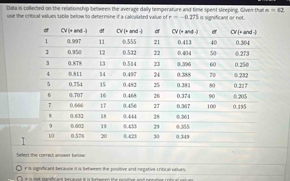 Data is collected on the relationship between the average daily temperature and time spent sleeping. Given that n=62, 
use the critical values table below to determine if a calculated value of r=-0.275 is significant or not.
Select the correct answer below:
r is significant because it is between the positive and negative critical values.
r is not significant because it is between the positive and negative critical values .