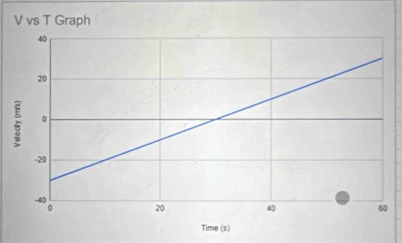 V vs T Graph