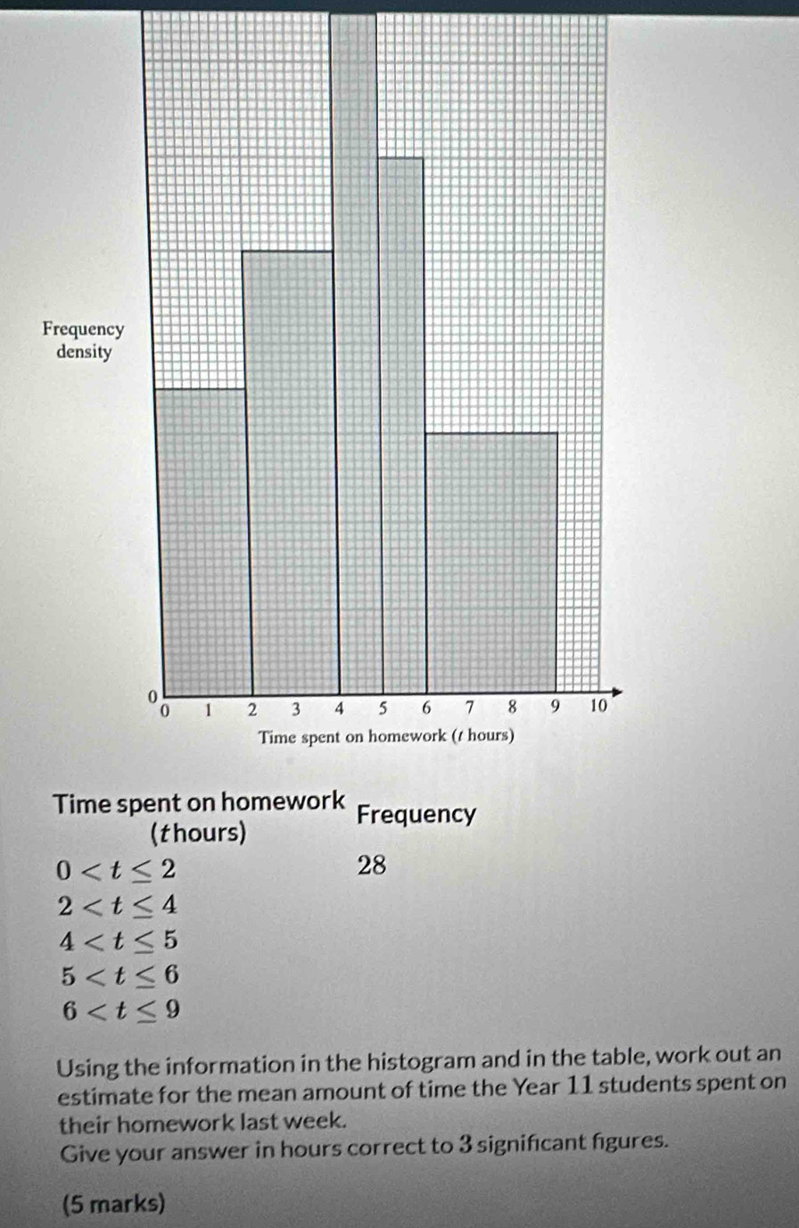 (thours)
0
28
2
4
5
6
Using the information in the histogram and in the table, work out an 
estimate for the mean amount of time the Year 11 students spent on 
their homework last week. 
Give your answer in hours correct to 3 significant figures. 
(5 marks)