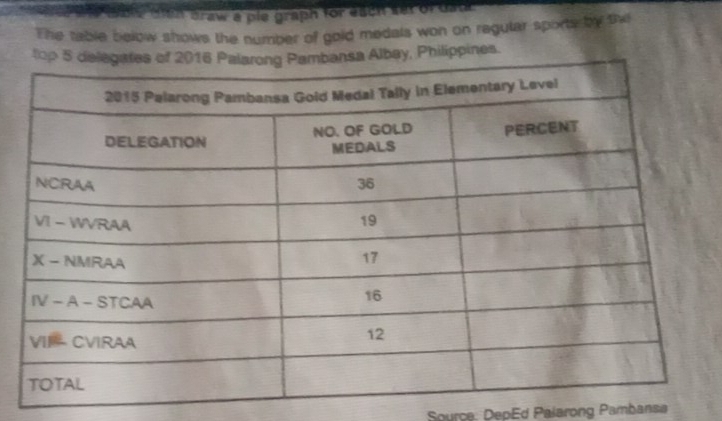 dien  aaw a ple graph for each ser  or dat 
The table below shows the number of gold medals won on ragular sports by the
, Philippines.
Source: DepEd Palarong Pambansa