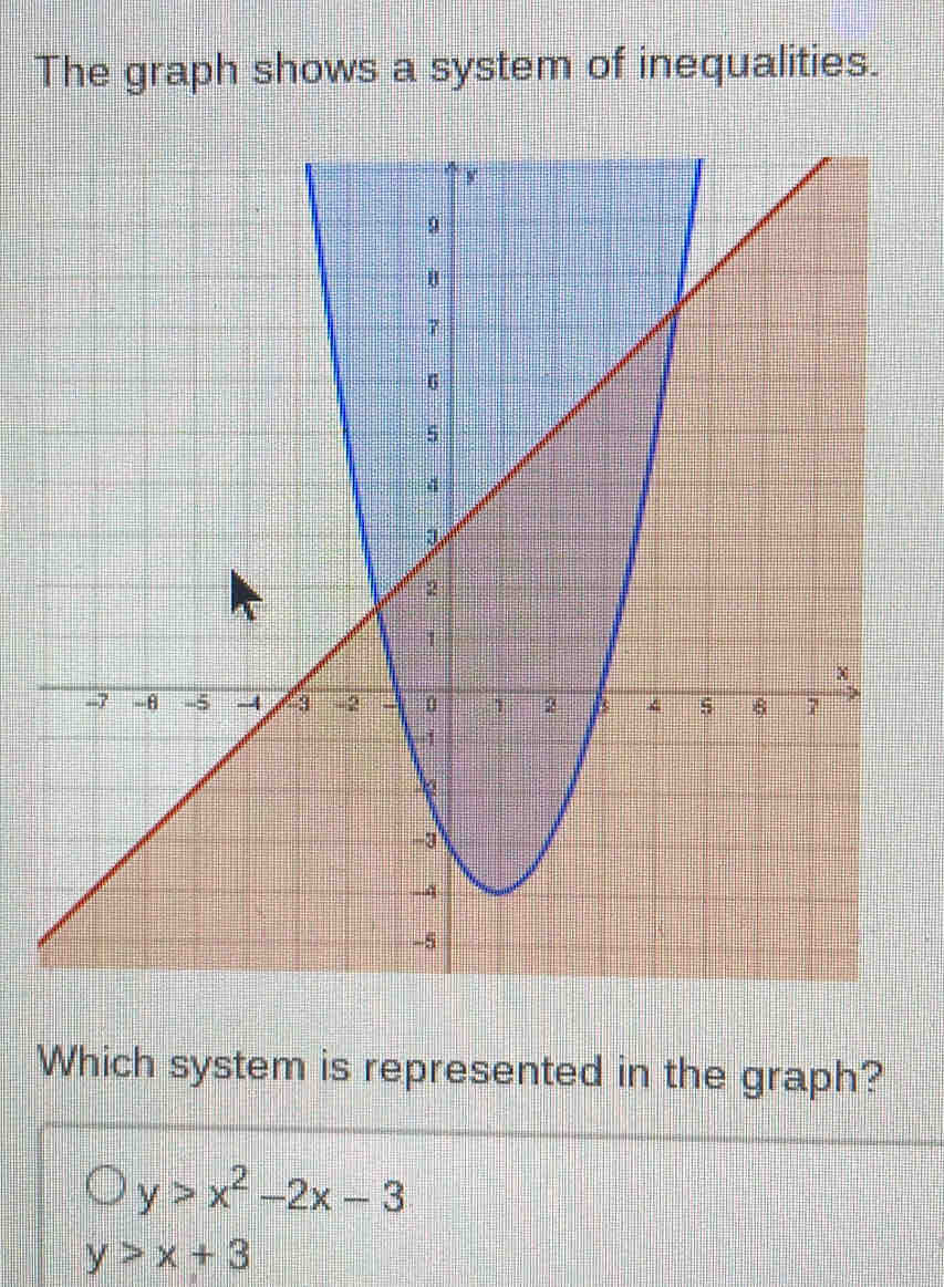 The graph shows a system of inequalities.
Which system is represented in the graph?
y>x^2-2x-3
y>x+3