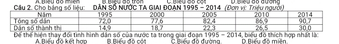 A.Biểu đo miên B.Biểu đó tròn C.Biểu đô cột D.Biểu đồ đương
Câu 2. Cho bảng số liệu: DâN Số NƯỚC TA GIAI ĐOẠN 1995 - 2014 (Đơn vị: Triệu người)
Để thể hiện thay đổi tình hình dân số của nước ta trong giai đoạn 1995 - 2014, biểu đồ thích hợp nhất là:
A.Biểu đồ kết hợp B.Biểu đồ cột C.Biểu đồ đường. D.Biểu đồ miền.