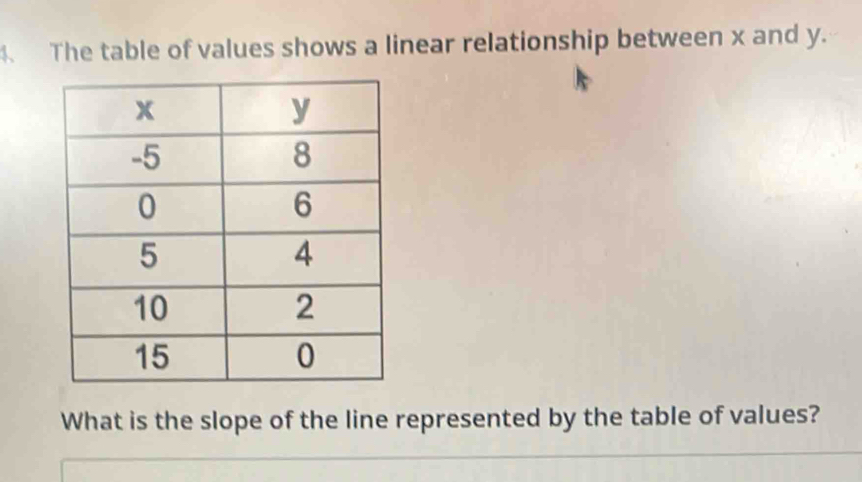 The table of values shows a linear relationship between x and y. 
What is the slope of the line represented by the table of values?