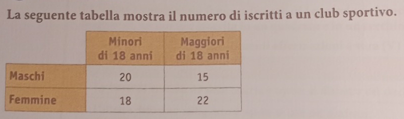 La seguente tabella mostra il numero di iscritti a un club sportivo.