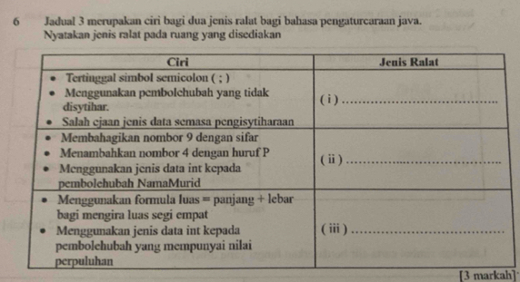 Jadual 3 merupakan ciri bagi dua jenis ralat bagi bahasa pengaturcaraan java. 
Nyatakan jenis ralat pada ruang yang disediakan 
[3 markah]