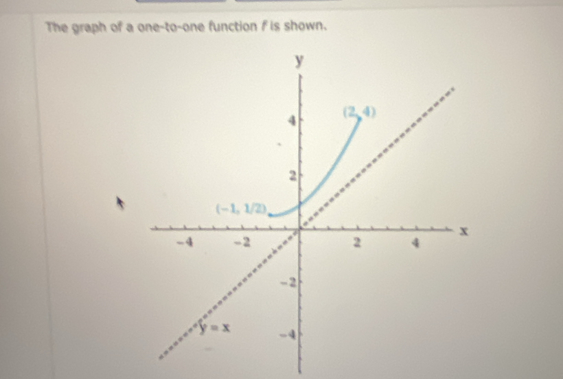 The graph of a one-to-one function f is shown.