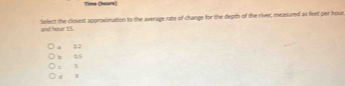 Time (hours)
Select the closest approximation to the average rate of change for the depth of the river, measured as feet per hour,
and hour 15.
D2
b 05
c 5
d g