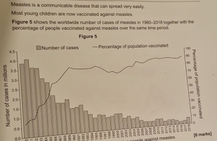 Measles is a communicable disease that can spread very easily. 
Most young children are now vaccinated against measles. 
Figure 5 shows the worldwide number of cases of measies in 1980-2016 together with the 
percentage of people vaccinated against measies over the same time period.
0.0 5 a 
r against measles. ]