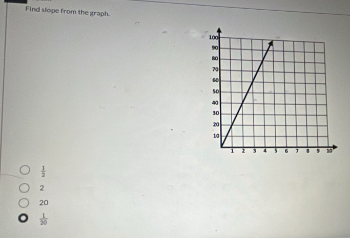 Find slope from the graph.
 1/2 
2
20
 1/20 