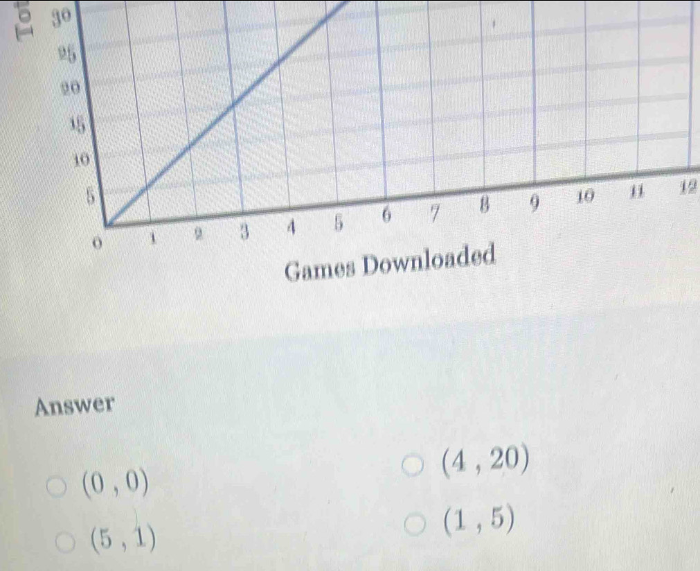 30
12
Answer
(0,0)
(4,20)
(5,1)
(1,5)