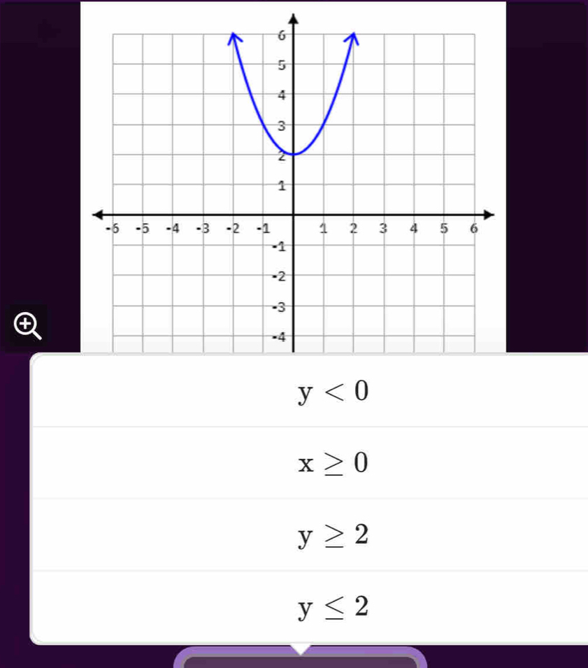 y<0</tex>
x≥ 0
y≥ 2
y≤ 2