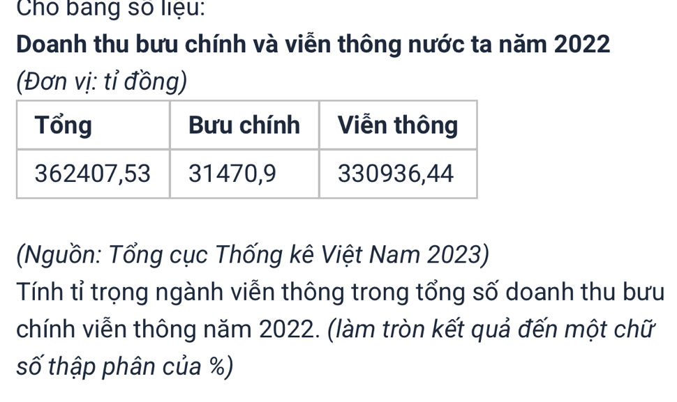 Cho bang số liệu: 
Doanh thu bưu chính và viễn thông nước ta năm 2022
(Đơn vị: tỉ đồng) 
(Nguồn: Tổng cục Thống kê Việt Nam 2023) 
Tính tỉ trọng ngành viễn thông trong tổng số doanh thu bưu 
chính viễn thông năm 2022. (làm tròn kết quả đến một chữ 
số thập phân của %)