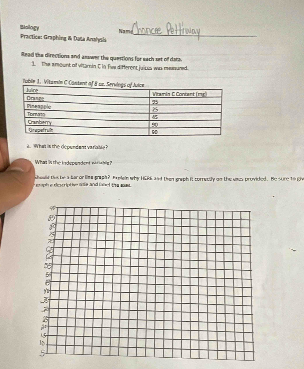 Biology Name 
Practice: Graphing & Data Analysis 
_ 
Read the directions and answer the questions for each set of data. 
1. The amount of vitamin C in five different juices was measured. 
Table 1. Vitamin C Cont 
a. What is the dependent variable? 
What is the independent variable? 
Should this be a bar or line graph? Explain why HERE and then graph it correctly on the axes provided. Be sure to giv 
graph a descriptive title and label the axes.