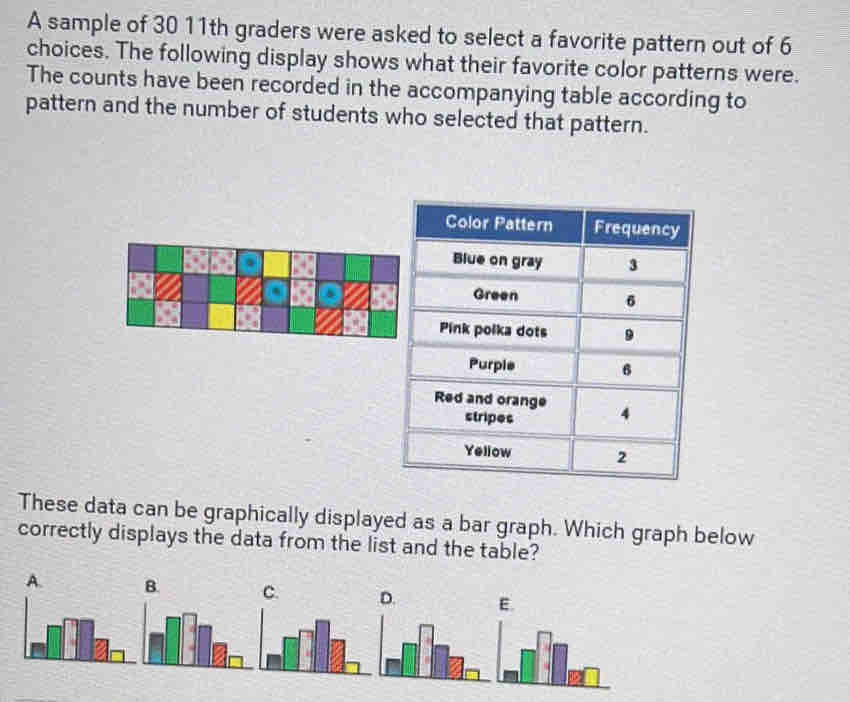 A sample of 30 11th graders were asked to select a favorite pattern out of 6
choices. The following display shows what their favorite color patterns were.
The counts have been recorded in the accompanying table according to
pattern and the number of students who selected that pattern.
These data can be graphically displayed as a bar graph. Which graph below
correctly displays the data from the list and the table?
A. B. C. D. E.