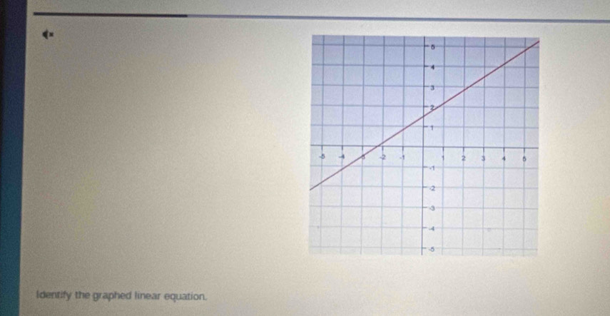 Identify the graphed linear equation.