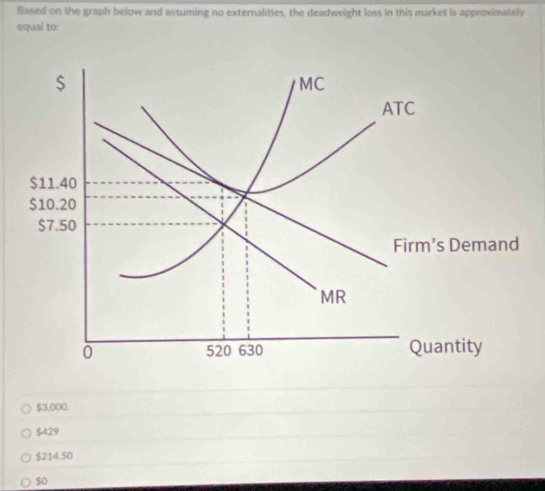 Based on the graph below and assuming no externalities, the deadweight loss in this market is approximately
equal to:
$3,000.
$429
$214.50
$o