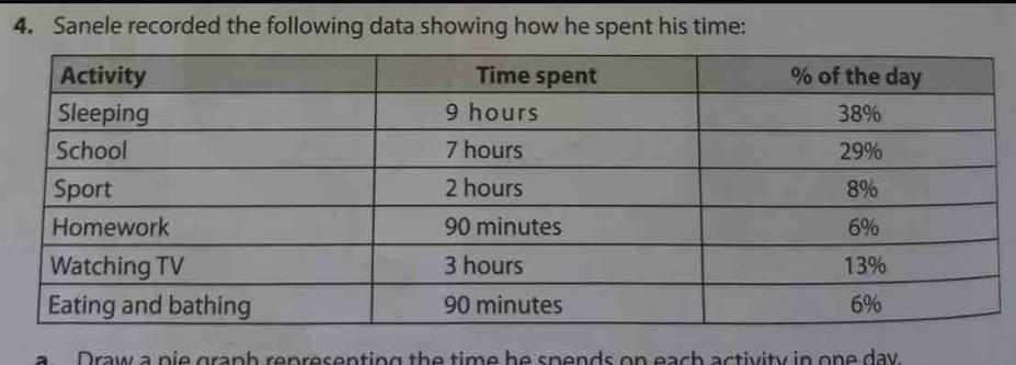 Sanele recorded the following data showing how he spent his time: 
a Draw a pie graph representing the time he spends on each activity in one day