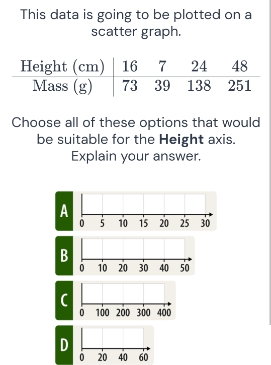 This data is going to be plotted on a
scatter graph.
Choose all of these options that would
be suitable for the Height axis.
Explain your answer.
A
0 5 10 15 20 25 30
B
0 10 20 30 40 50
C
0 100 200 300 400
D
0 20 40 60