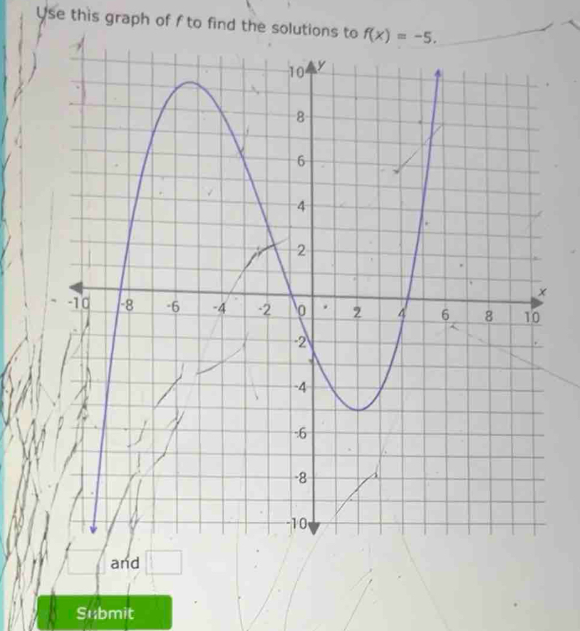 Use this graph of f to find the solutions to 
and □
Submit