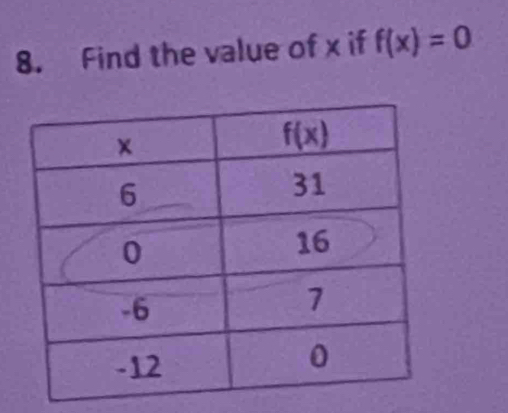 Find the value of x if f(x)=0