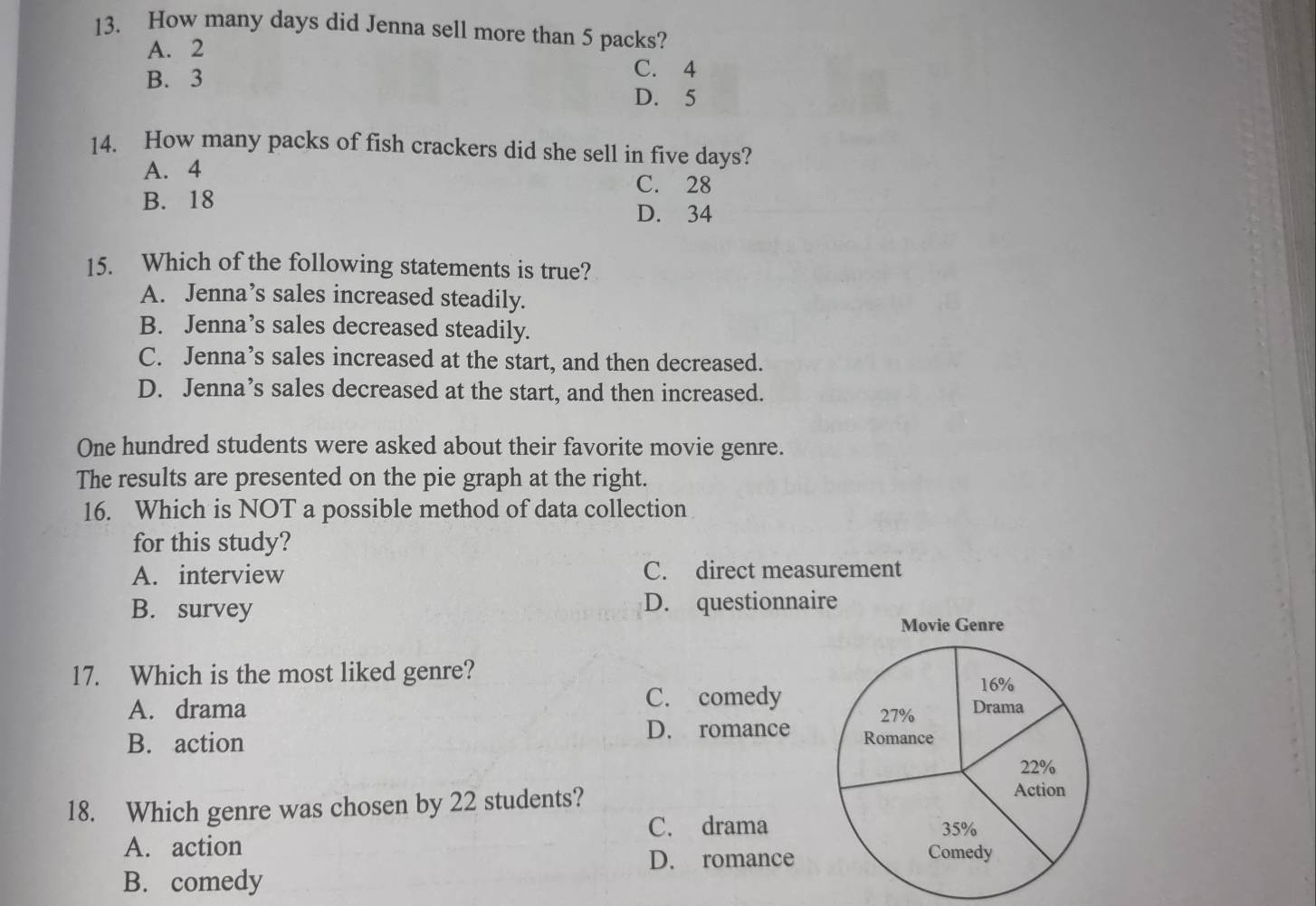 How many days did Jenna sell more than 5 packs?
A. 2
C. 4
B. 3 D. 5
14. How many packs of fish crackers did she sell in five days?
A. 4
C. 28
B. 18 D. 34
15. Which of the following statements is true?
A. Jenna’s sales increased steadily.
B. Jenna’s sales decreased steadily.
C. Jenna’s sales increased at the start, and then decreased.
D. Jenna’s sales decreased at the start, and then increased.
One hundred students were asked about their favorite movie genre.
The results are presented on the pie graph at the right.
16. Which is NOT a possible method of data collection
for this study?
A. interview C. direct measurement
B. survey D. questionnaire
Movie Genre
17. Which is the most liked genre?
C. comedy 16%
A. drama 27% Drama
B. action
D. romance Romance
22%
18. Which genre was chosen by 22 students?
Action
C. drama 35%
A. action Comedy
D. romance
B. comedy