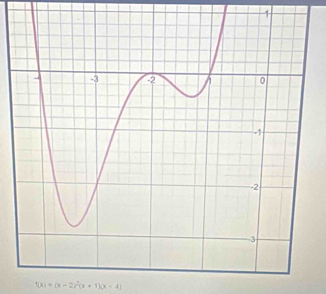 1
f(x)=(x-2)^2(x+1)(x-4)