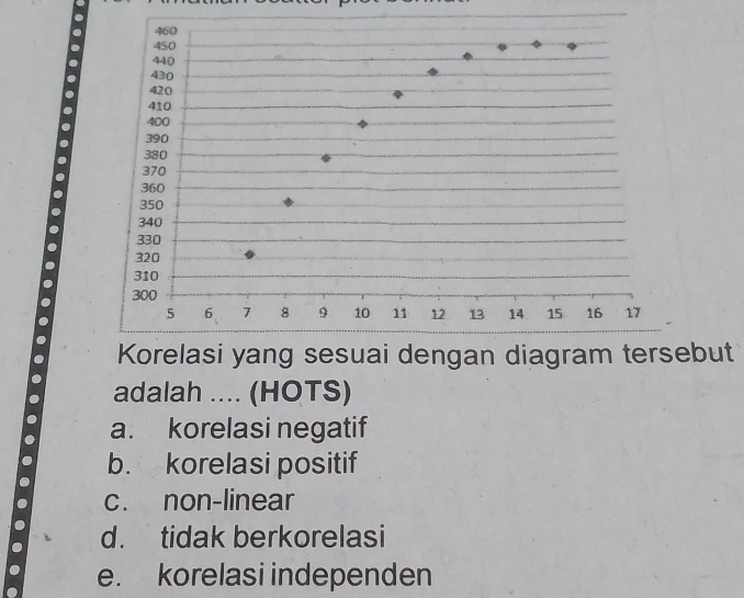 but
adalah .... (HOTS)
a. korelasi negatif
b. korelasi positif
c. non-linear
d. tidak berkorelasi
e. korelasi independen