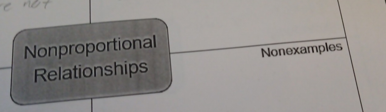 Nonproportional 
Nonexamples 
Relationships