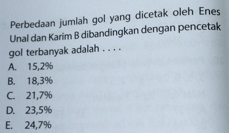 Perbedaan jumlah gol yang dicetak oleh Enes
Unal dan Karim B dibandingkan dengan pencetak
gol terbanyak adalah . . . .
A. 15,2%
B. 18,3%
C. 21,7%
D. 23,5%
E. 24,7%