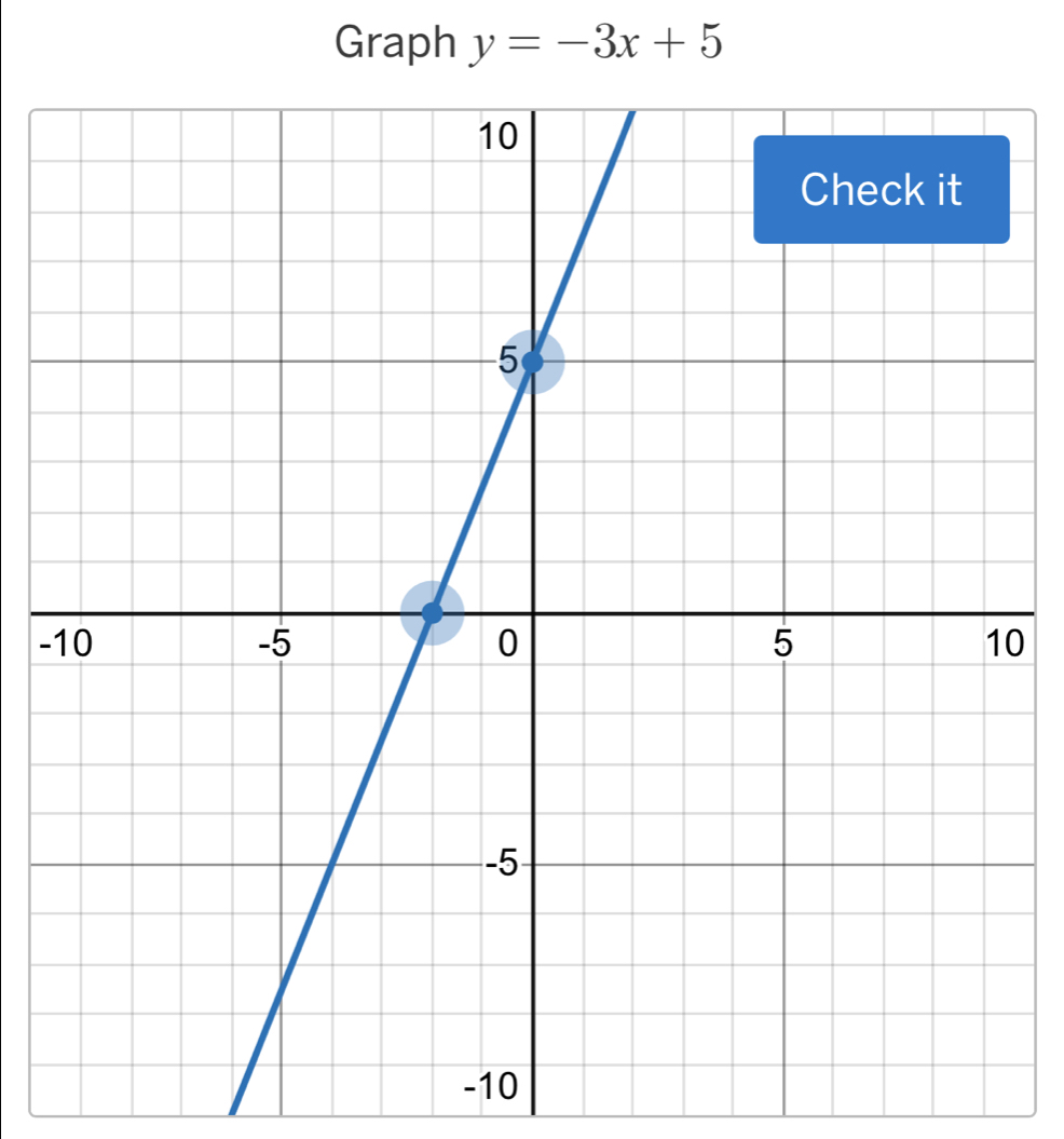 Graph y=-3x+5
-0
-10