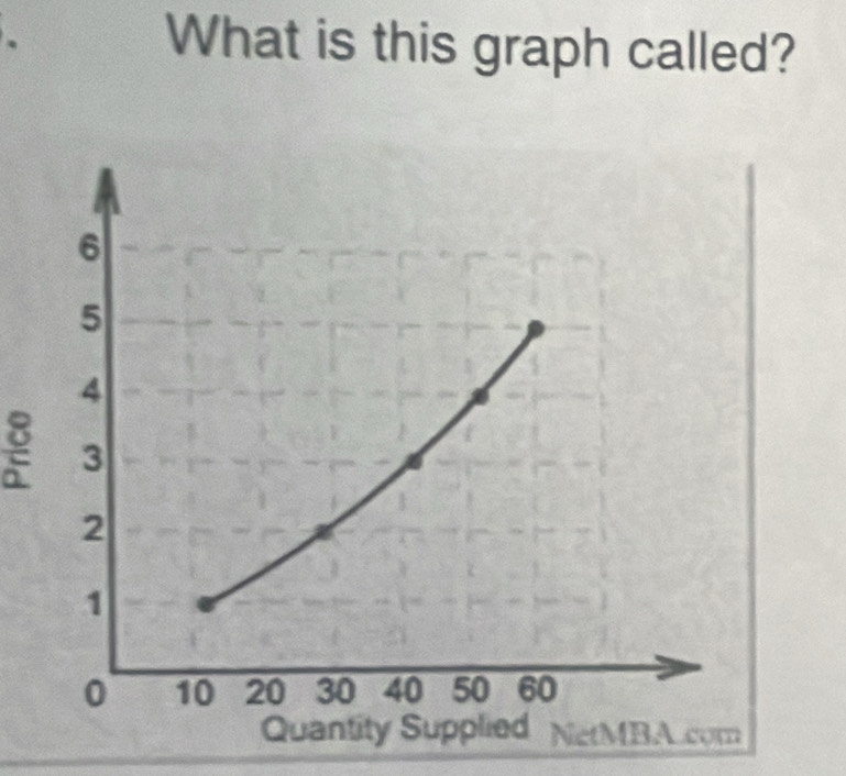 What is this graph called?
g