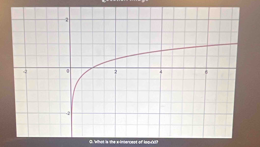 What is the x-intercept of loa-(x)?