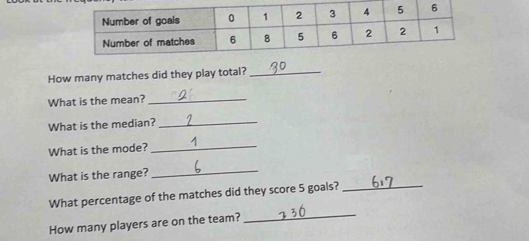 How many matches did they play total?_ 
What is the mean?_ 
What is the median?_ 
What is the mode?_ 
What is the range?_ 
_ 
What percentage of the matches did they score 5 goals?_ 
How many players are on the team?