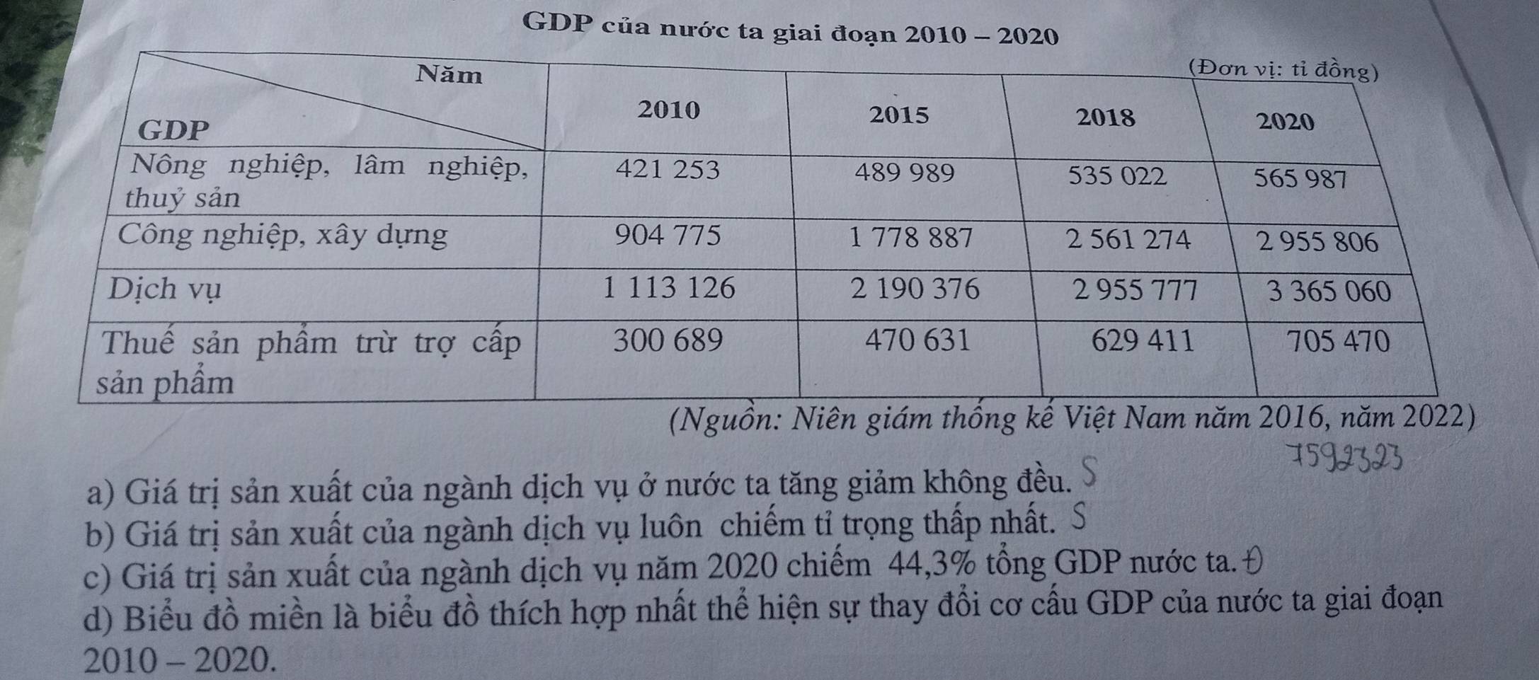 GDP của nước ta giai đoạn 2010 - 2020
a) Giá trị sản xuất của ngành dịch vụ ở nước ta tăng giảm không đều.
b) Giá trị sản xuất của ngành dịch vụ luôn chiếm tỉ trọng thấp nhất.
c) Giá trị sản xuất của ngành dịch vụ năm 2020 chiếm 44, 3% tổng GDP nước ta.
d) Biểu đồ miền là biểu đồ thích hợp nhất thể hiện sự thay đổi cơ cấu GDP của nước ta giai đoạn
2010 - 2020.