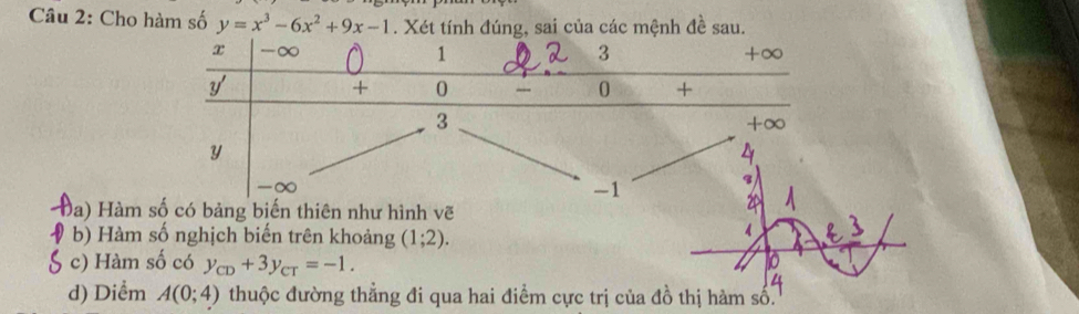 Cho hàm số y=x^3-6x^2+9x-1. Xét tính đúng, sai của các mệnh đề sau.
Đa) Hàm số có bảng biến thiên như hình vẽ
b) Hàm số nghịch biến trên khoảng (1;2).
c) Hàm số có y_CD+3y_CT=-1.
d) Diểm A(0;4) thuộc đường thẳng đi qua hai điểm cực trị của đ