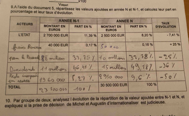 x100
Vdépart
9.A l'aide du document 5, répartissez les valeurs ajoutées en année N et N-1, et calculez leur part en
pourcentage et leur taux d'évolution.
10. Par groupe de deux, analysez l évolution de la répartition de la valeur ajoutée entre N
expliquez si la prise de décision de Michel et Augustin d'internationaliser est judicieuse.