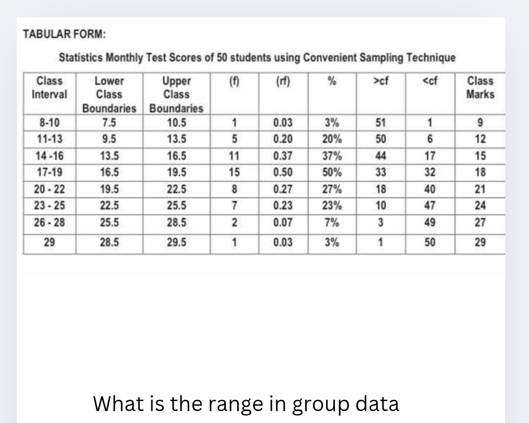 TABULAR FORM: 
Statistics Monthly Test Scores of 50 students using Convenient Sampling Technique 
What is the range in group data