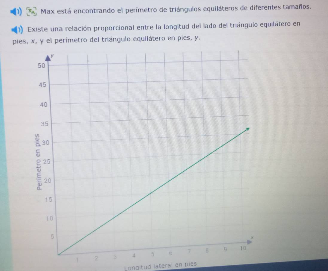 Max está encontrando el perímetro de triángulos equiláteros de diferentes tamaños. 
Existe una relación proporcional entre la longitud del lado del triángulo equilátero en 
pies, x, y el perímetro del triángulo equilátero en pies, y. 
1 
Longitud lateral en pies