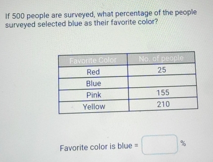 If 500 people are surveyed, what percentage of the people 
surveyed selected blue as their favorite color? 
Favorite color is blue =□ %