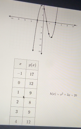 h(x)=x^2+3x+20