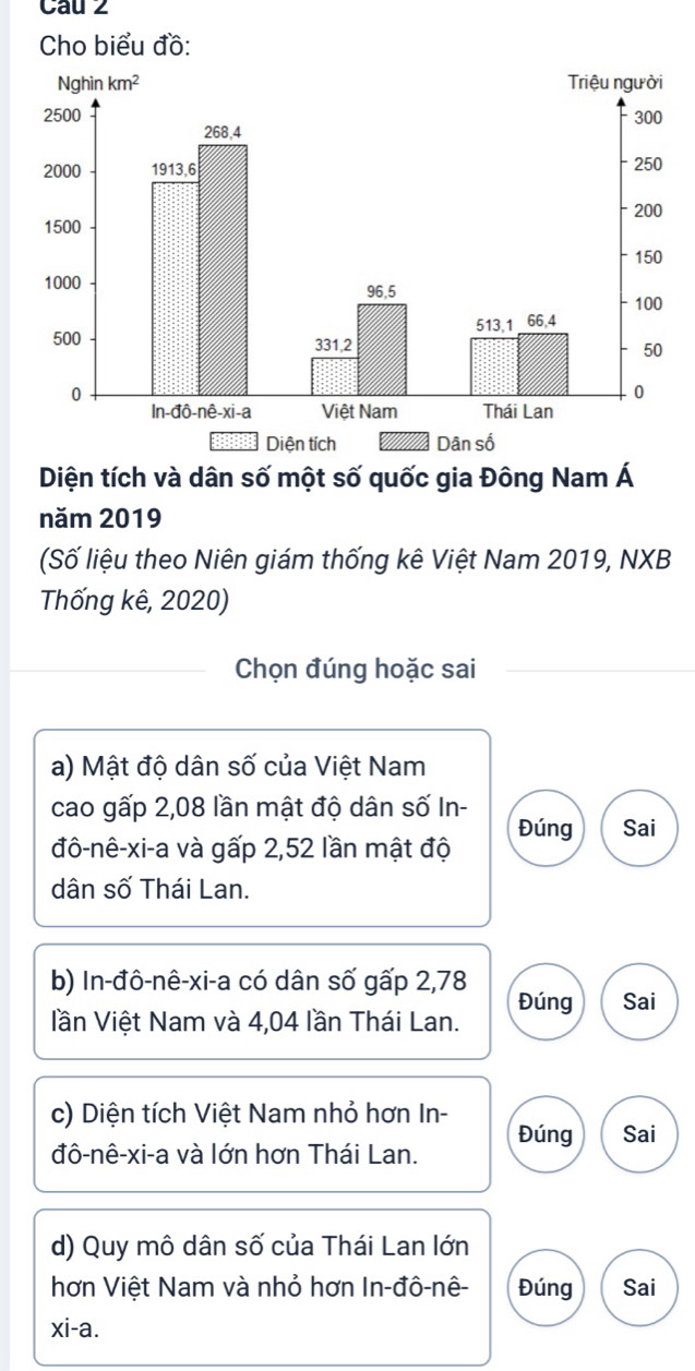 Cau 2
Cho biểu đồ:
Diện tích và dân số một số quốc gia Đông Nam Á
năm 2019
(Số liệu theo Niên giám thống kê Việt Nam 2019, NXB
Thống kê, 2020)
Chọn đúng hoặc sai
a) Mật độ dân số của Việt Nam
cao gấp 2,08 lần mật độ dân số In-
đô-nê-xi-a và gấp 2,52 lần mật độ Đúng Sai
dân số Thái Lan.
b) In-đô-nê-xi-a có dân số gấp 2,78 Đúng Sai
lần Việt Nam và 4,04 lần Thái Lan.
c) Diện tích Việt Nam nhỏ hơn In-
đô-nê-xi-a và lớn hơn Thái Lan. Đúng Sai
d) Quy mô dân số của Thái Lan lớn
hơn Việt Nam và nhỏ hơn In-đô-nê- Đúng Sai
X i-a.