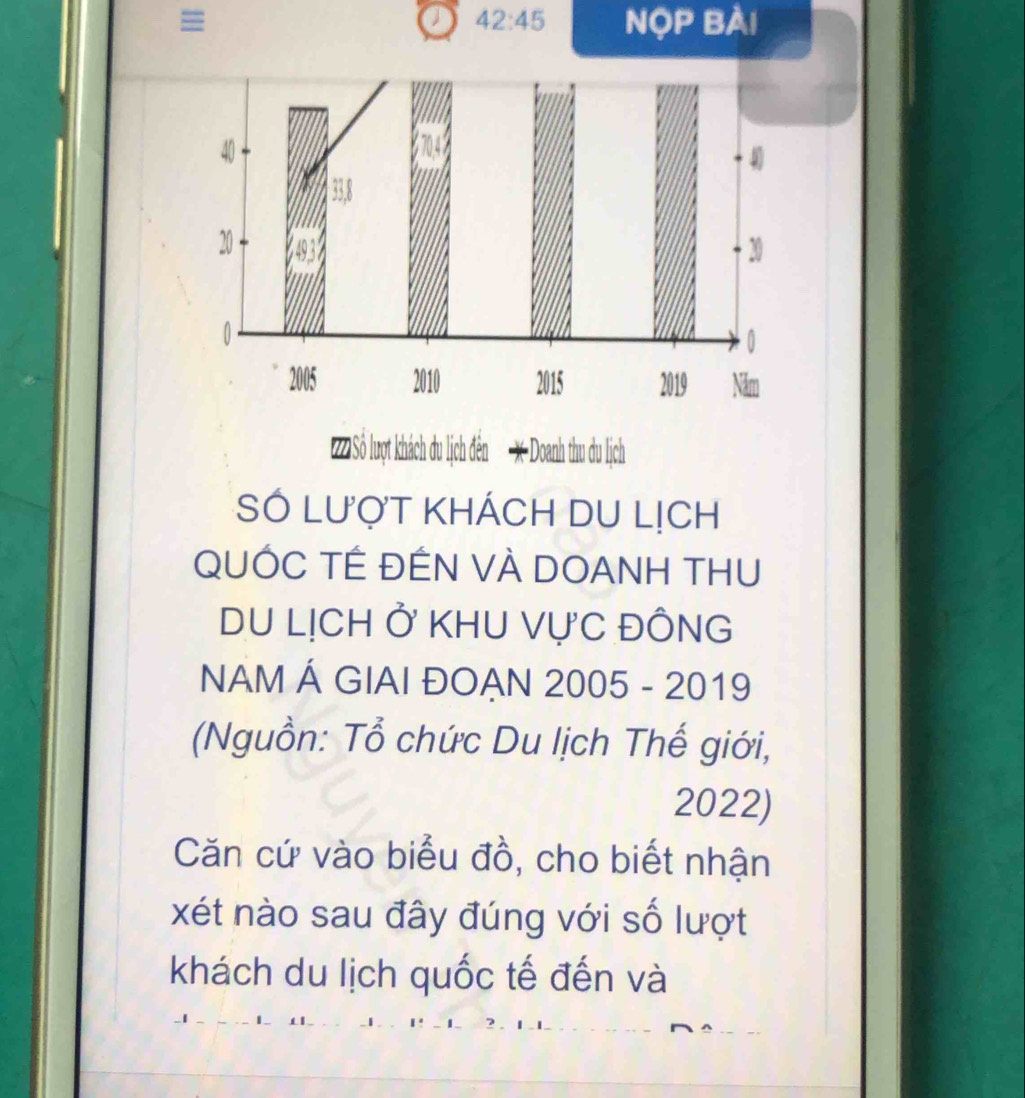 = NộP Bài 
42:45 
*2 Số luợt khách du lịch đến Doanh thu du lịch 
SÓ LượT KHÁCH DU LịCh 
QUỚC TÉ ĐÉN VÀ DOANH THU 
DU LỊCH Ở KHU VựC ĐỒNG 
NAM Á GIAI ĐOẠN 2005 - 2019 
(Nguồn: Tổ chức Du lịch Thế giới, 
2022) 
Căn cứ vào biểu đồ, cho biết nhận 
xét nào sau đây đúng với số lượt 
khách du lịch quốc tế đến và