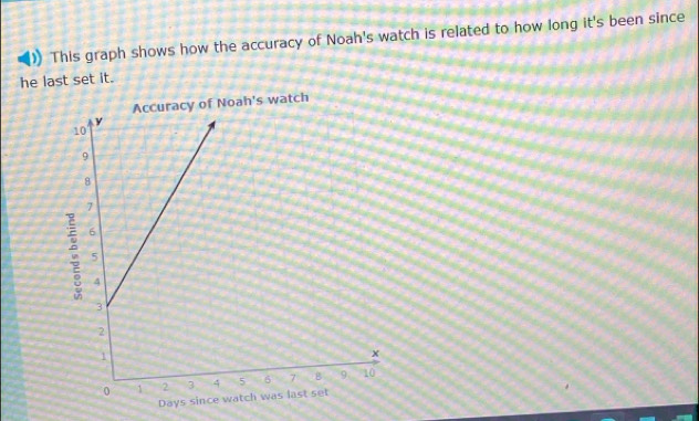 This graph shows how the accuracy of Noah's watch is related to how long it's been since 
he last set it. 
Accuracy of Noah's watch